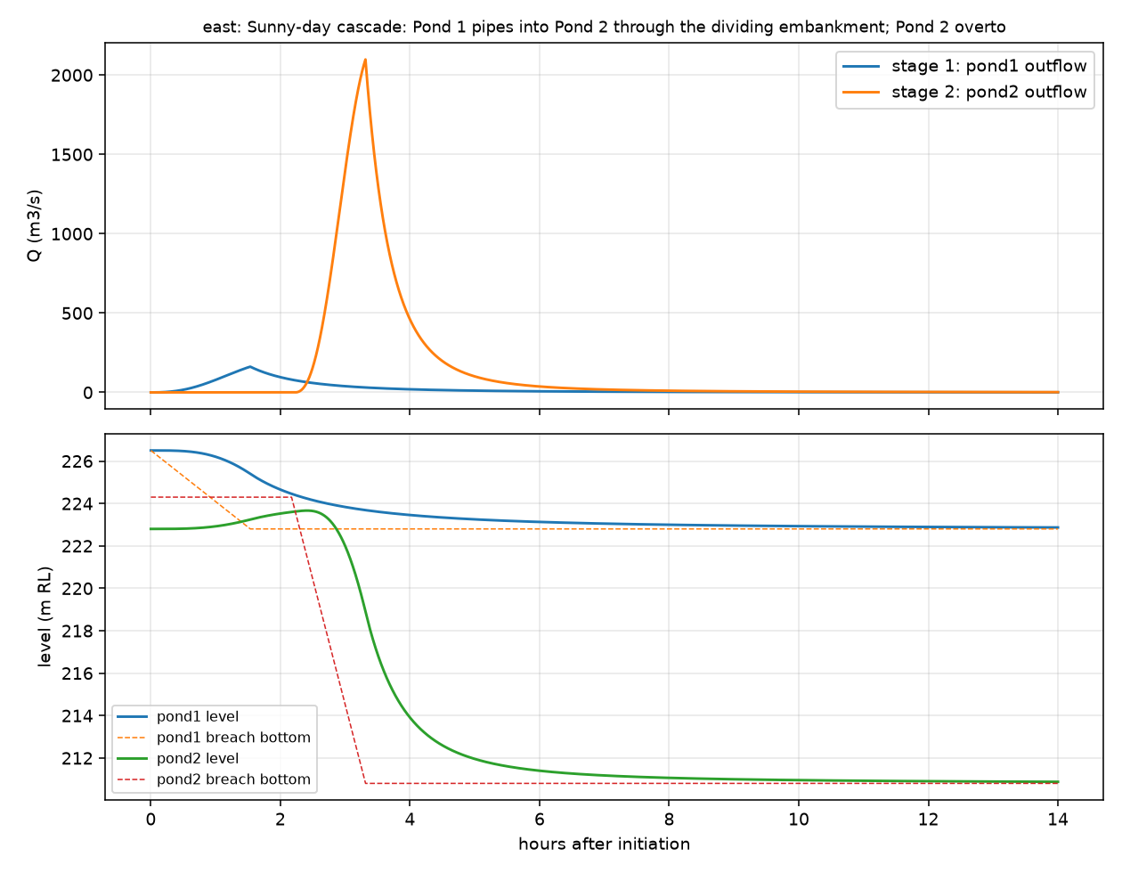 east hydrograph