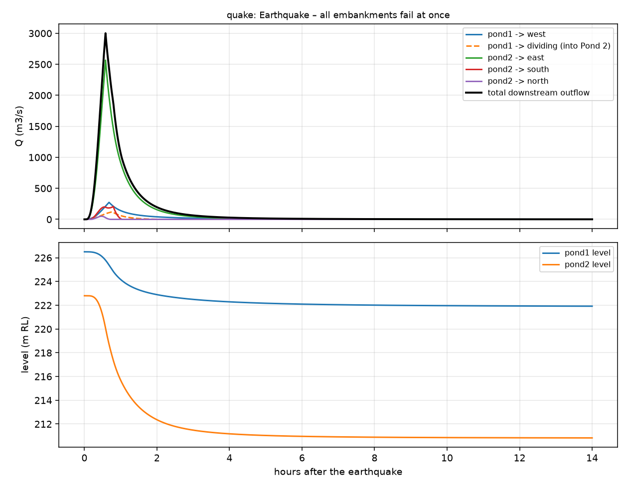 quake hydrograph