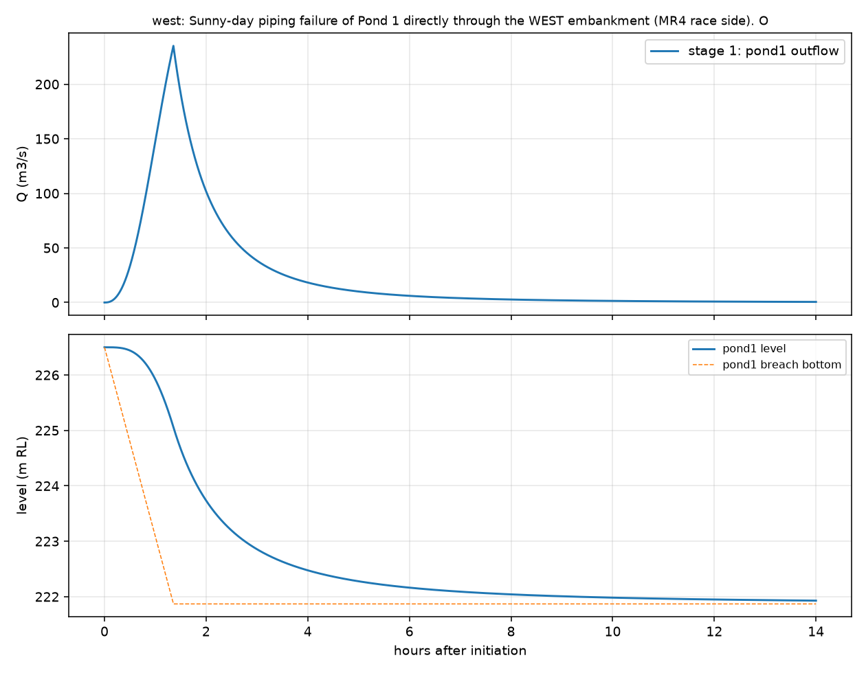 west hydrograph
